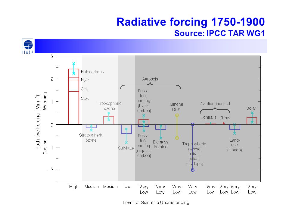 Radiative forcing Source: IPCC TAR WG1