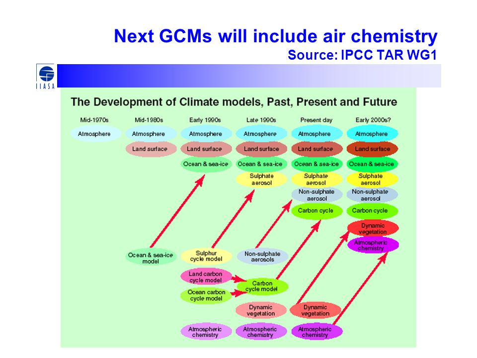 Next GCMs will include air chemistry Source: IPCC TAR WG1