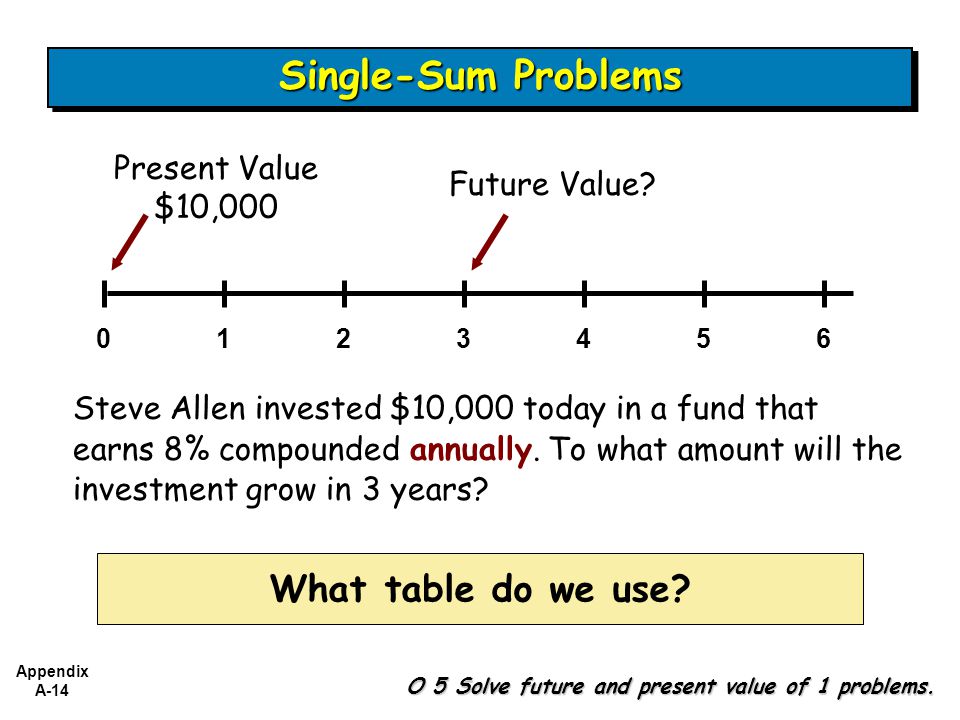 Single-Sum Problems What table do we use Present Value $10,000