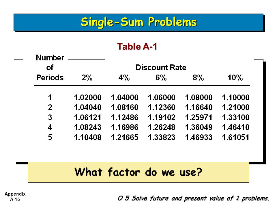 Single-Sum Problems What factor do we use Table A-1