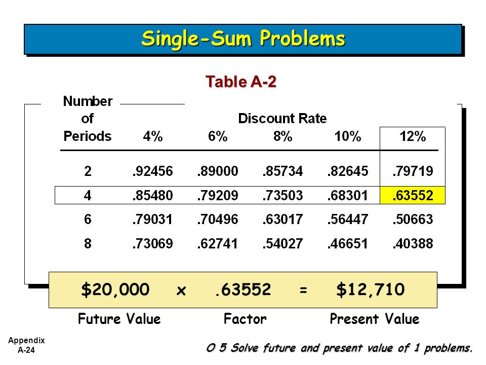 Single-Sum Problems Table A-2 $20,000 x = $12,710 Future Value