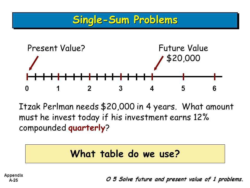 Single-Sum Problems What table do we use Present Value