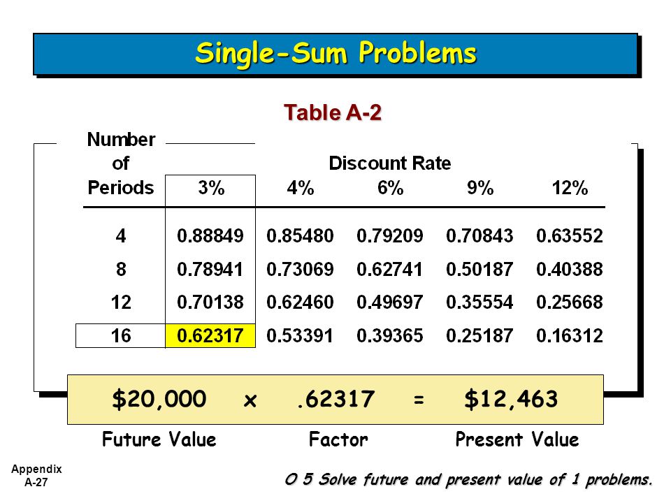 Single-Sum Problems Table A-2 $20,000 x = $12,463 Future Value