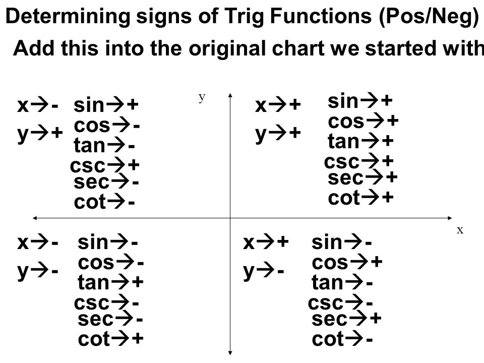Determining signs of Trig Functions (Pos/Neg) - ppt video online download
