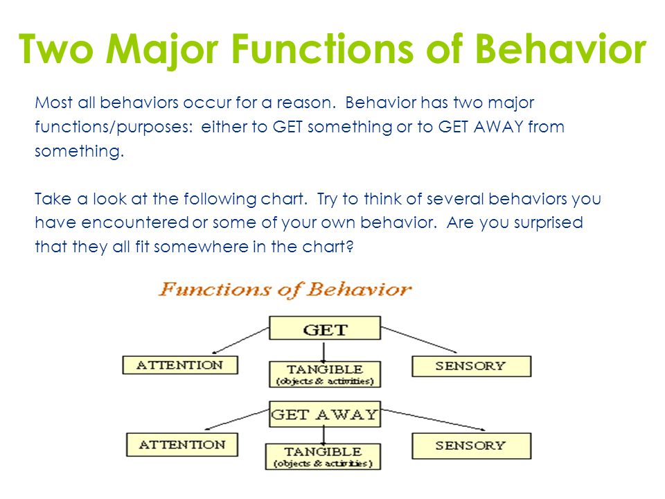 Functions Of Behavior Chart