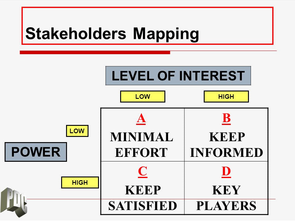 Stakeholders Mapping LEVEL OF INTEREST B KEEP INFORMED A