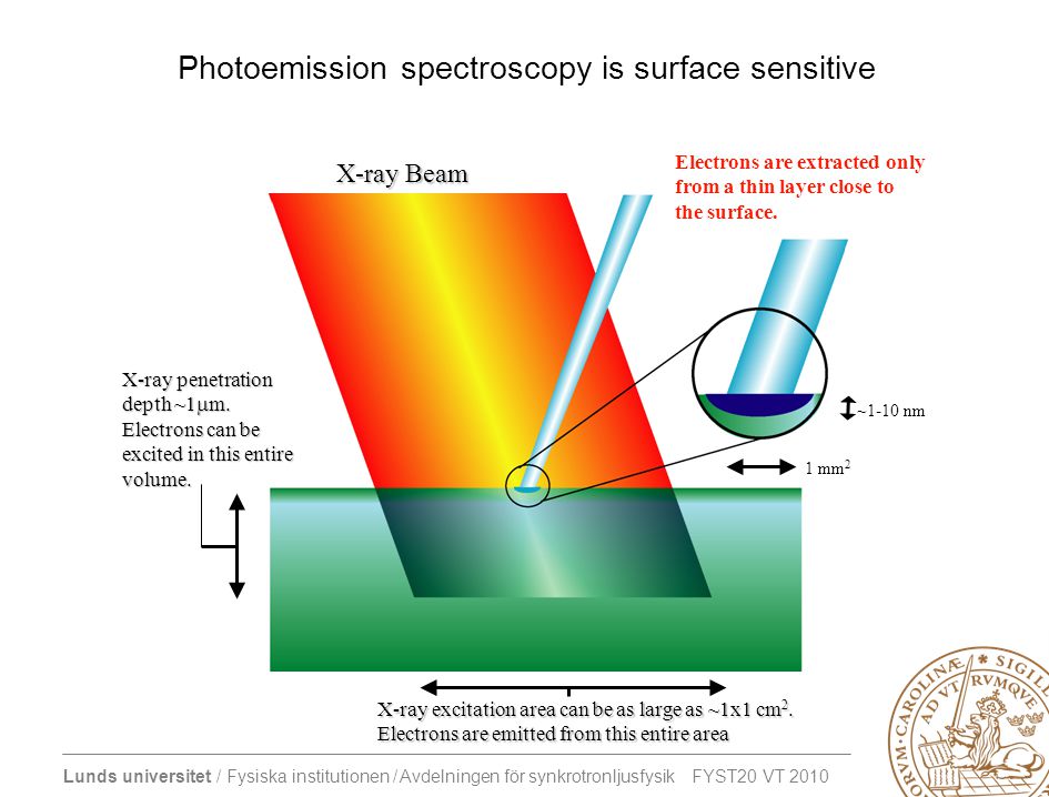 Spectroscopy Photoelectron spectroscopy X-ray absorption spectroscopy - ppt video online download