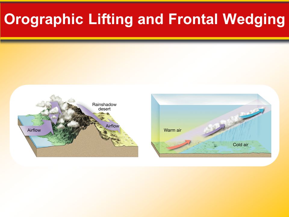 Orographic Lifting and Frontal Wedging