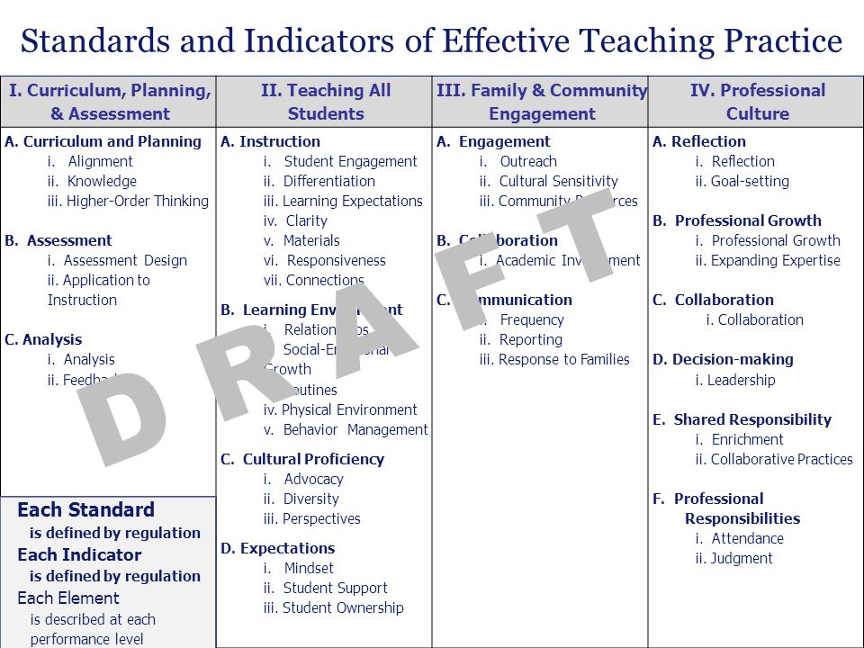 D R A F T Standards and Indicators of Effective Teaching Practice