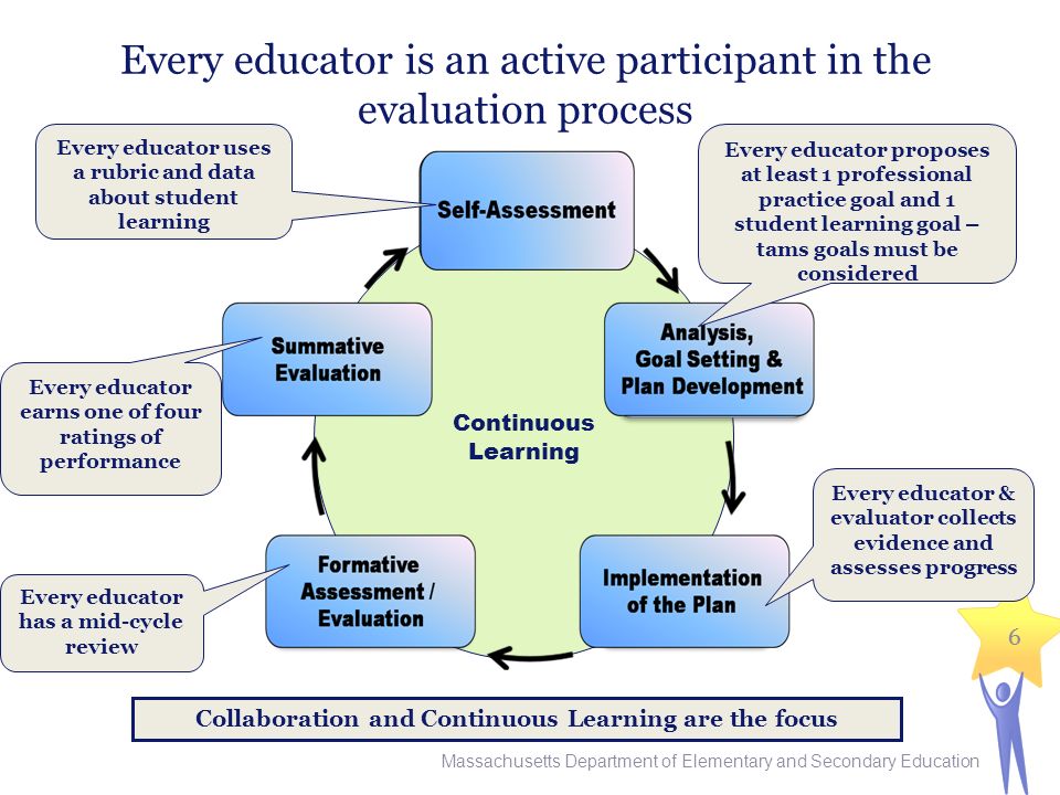Every educator is an active participant in the evaluation process