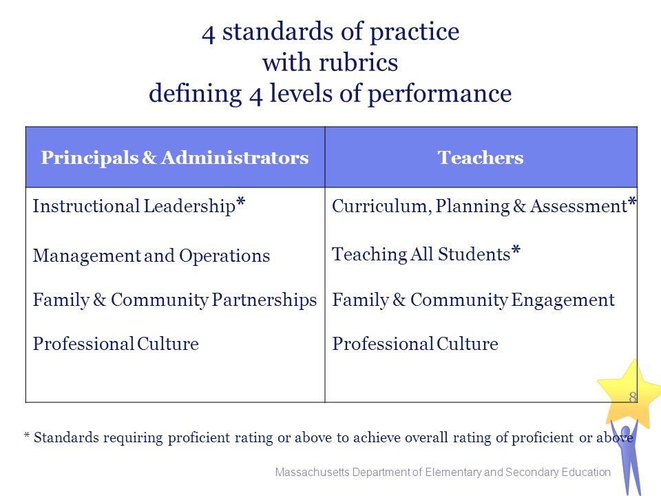 4 standards of practice with rubrics defining 4 levels of performance