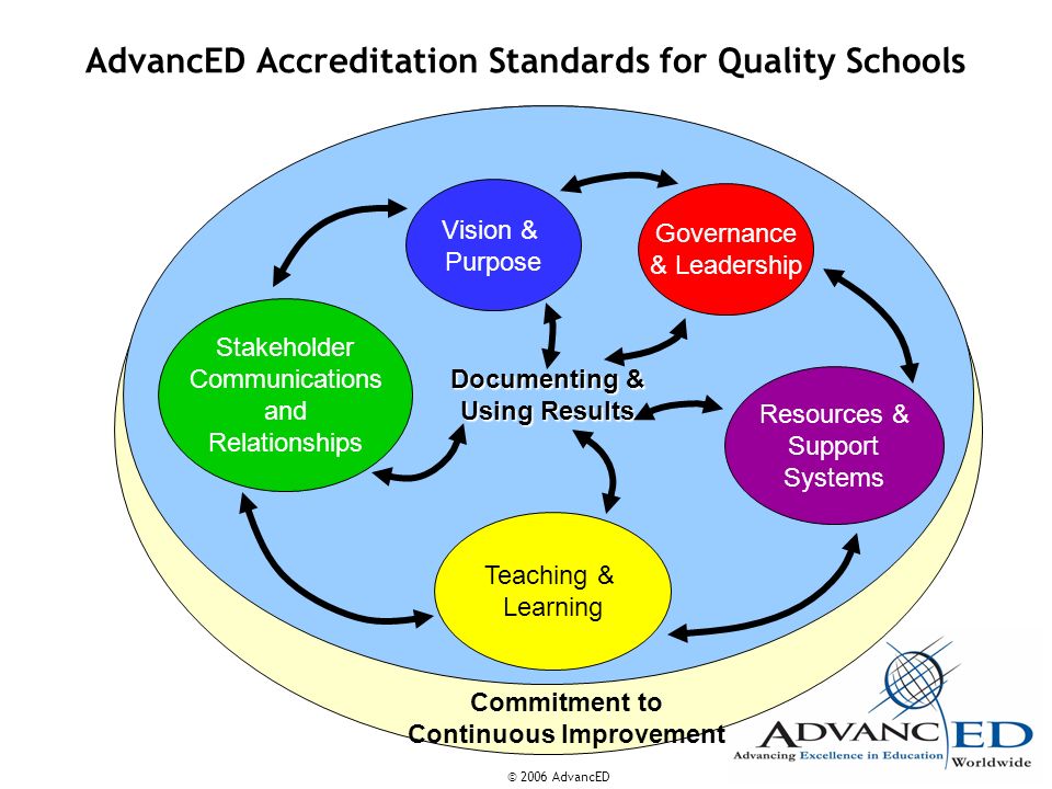 AdvancED Accreditation Standards for Quality Schools