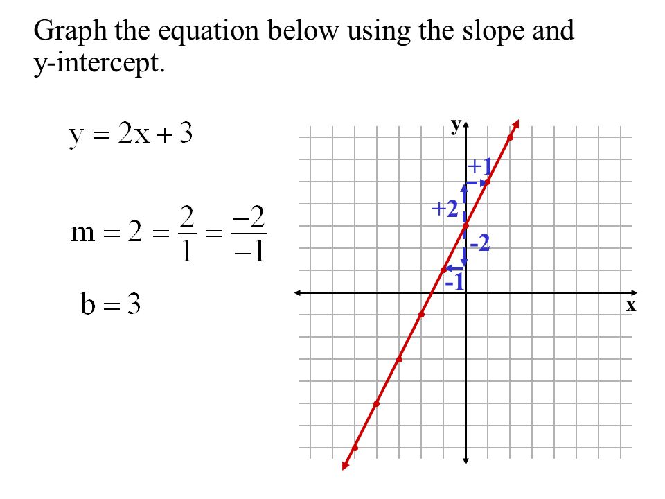 Graph the equation below using the slope and y-intercept.