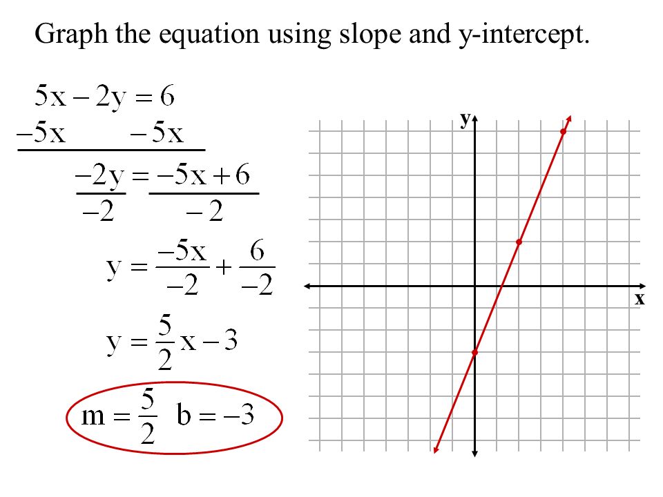 Graph the equation using slope and y-intercept.