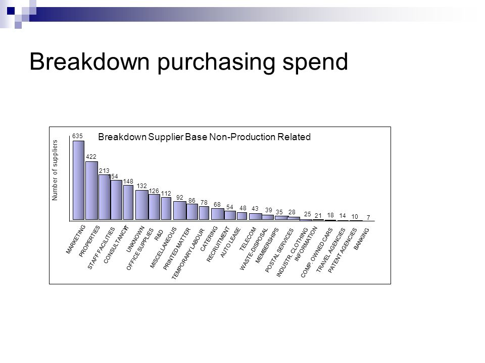 Breakdown purchasing spend