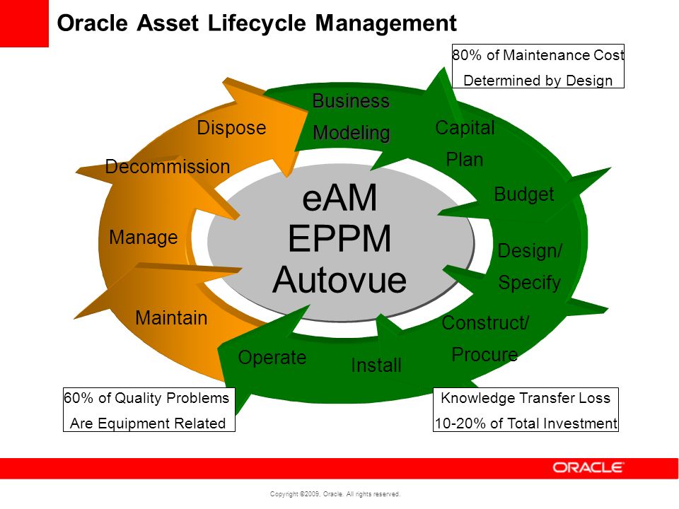 Enhancing Asset Lifecycle Management Through Better Routine And Complex Maintenance Practices Louay Zeaiter Ppt Video Online Download