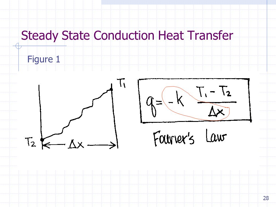 Steady State Conduction Heat Transfer