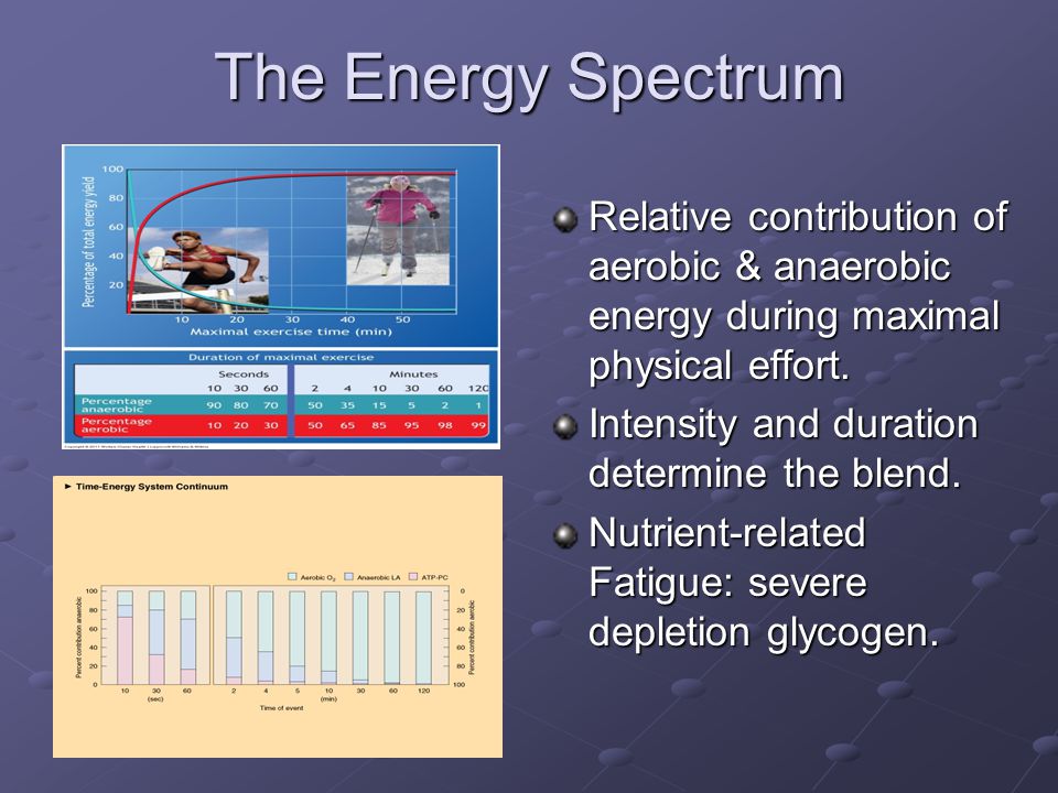 The Energy Spectrum Relative contribution of aerobic & anaerobic energy during maximal physical effort.