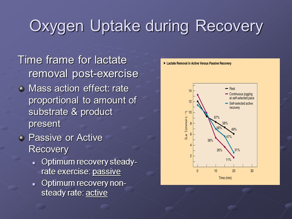 Oxygen Uptake during Recovery