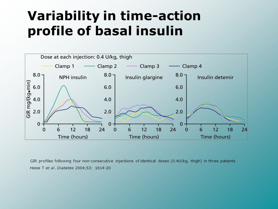 Insulin Time Action Profile Chart