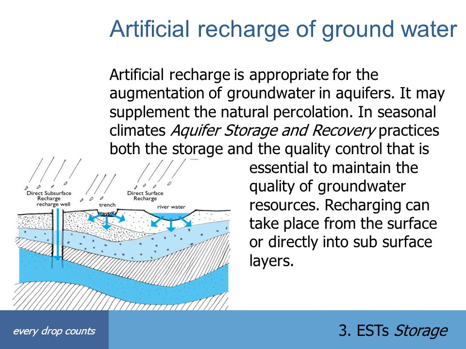 Artificial recharge of ground water