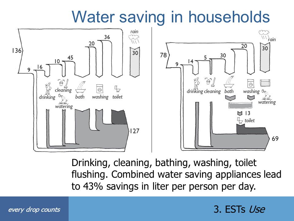 Water saving in households