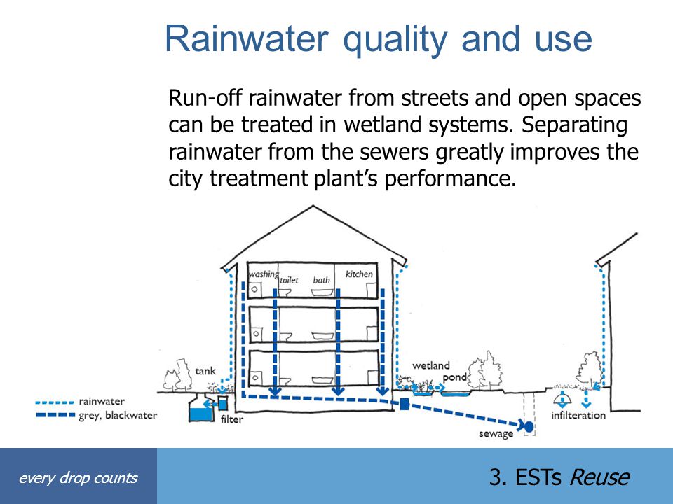 Rainwater quality and use