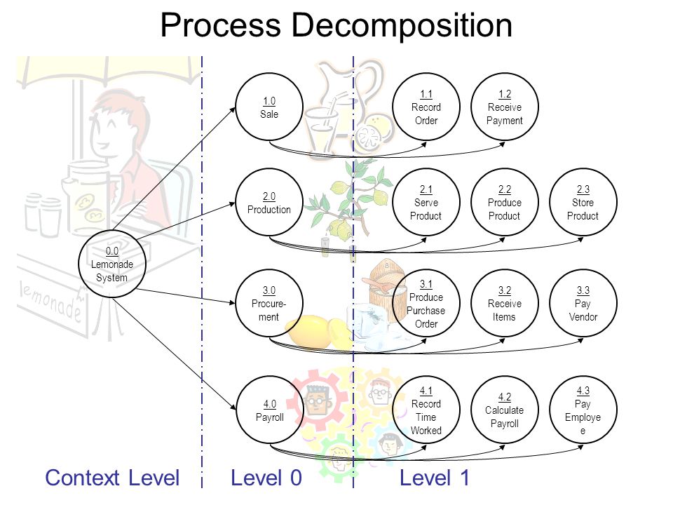Process Decomposition