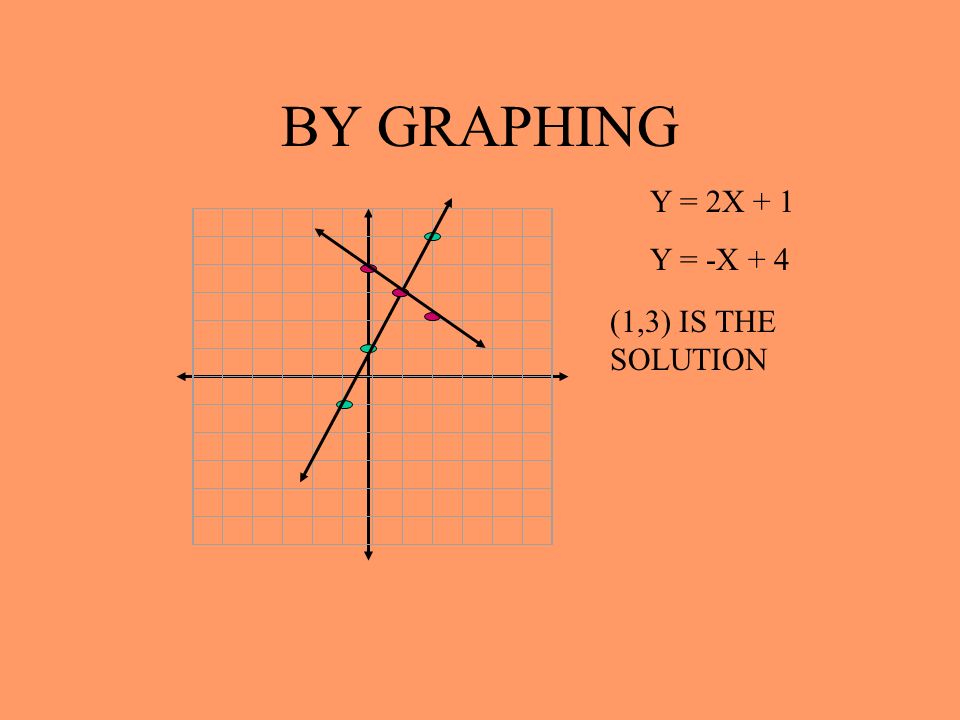 BY GRAPHING Y = 2X + 1 Y = -X + 4 (1,3) IS THE SOLUTION