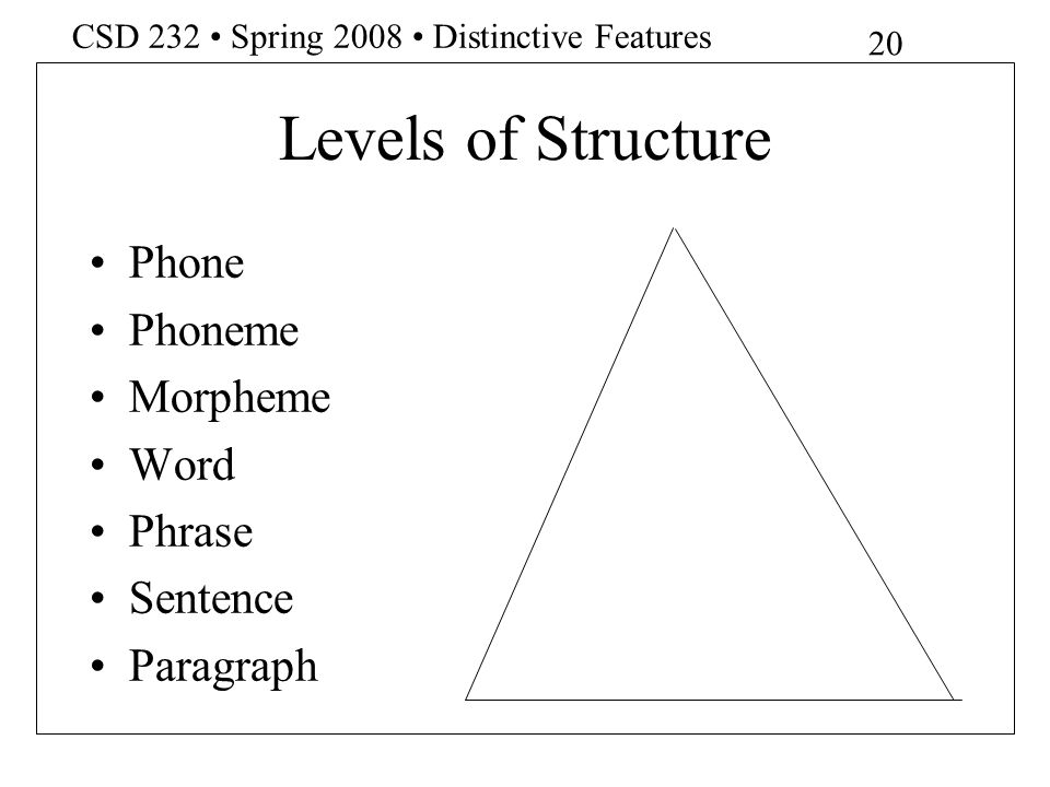 Levels of Structure Phone Phoneme Morpheme Word Phrase Sentence