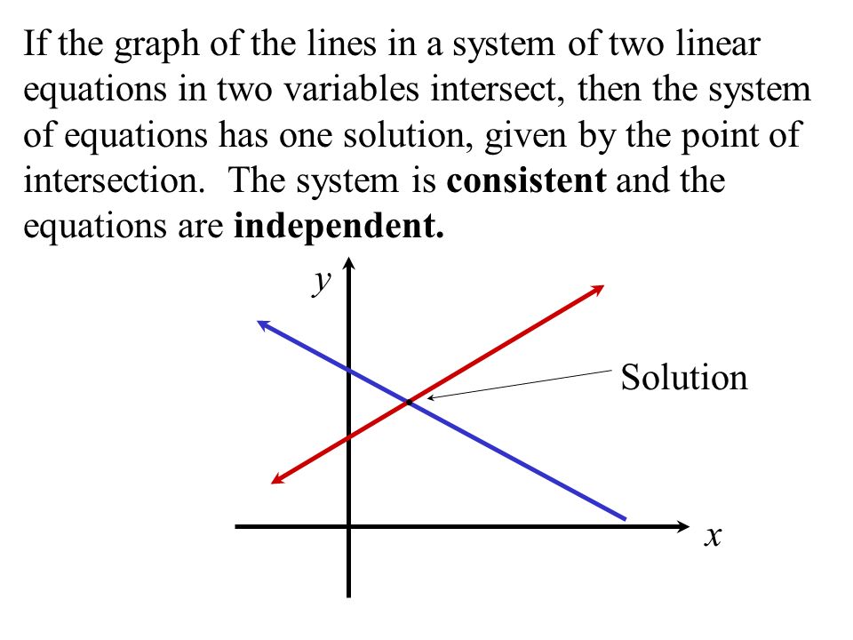 If the graph of the lines in a system of two linear equations in two variables intersect, then the system of equations has one solution, given by the point of intersection. The system is consistent and the equations are independent.
