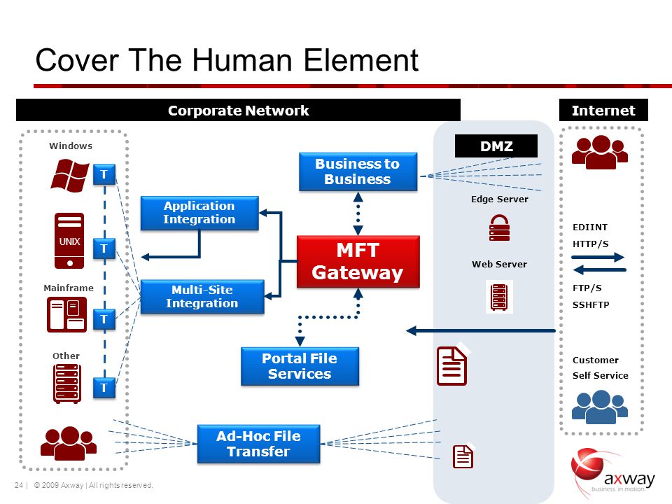 axway secure transport mft axway secure transport mft