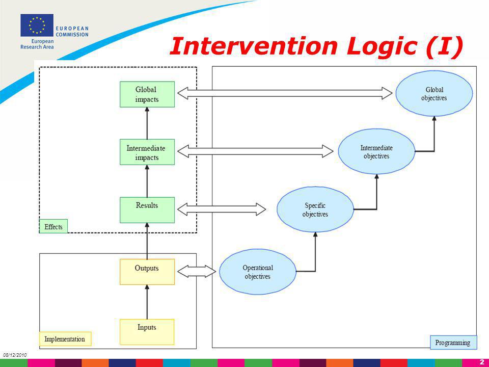 Intervention Logic (I)