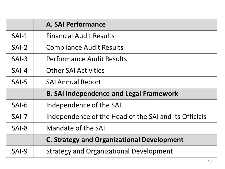 A. SAI Performance SAI-1. Financial Audit Results. SAI-2. Compliance Audit Results. SAI-3. Performance Audit Results.