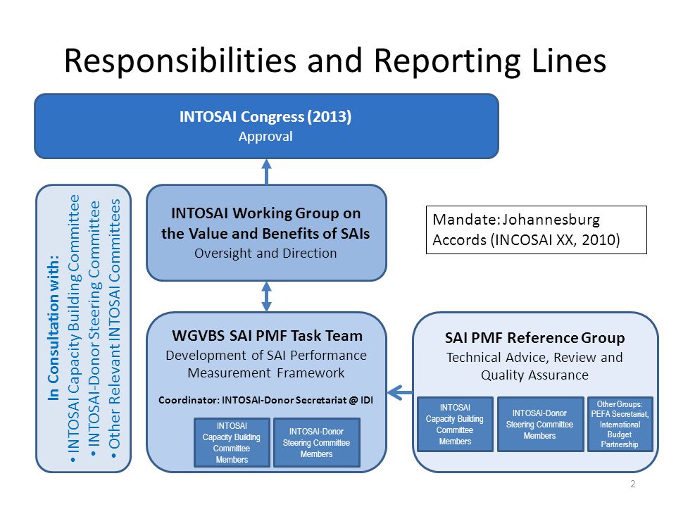 Responsibilities and Reporting Lines