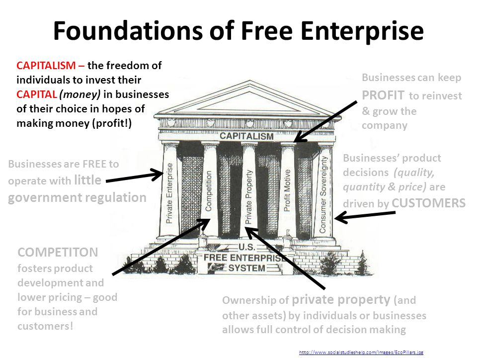 History of Free Enterprise