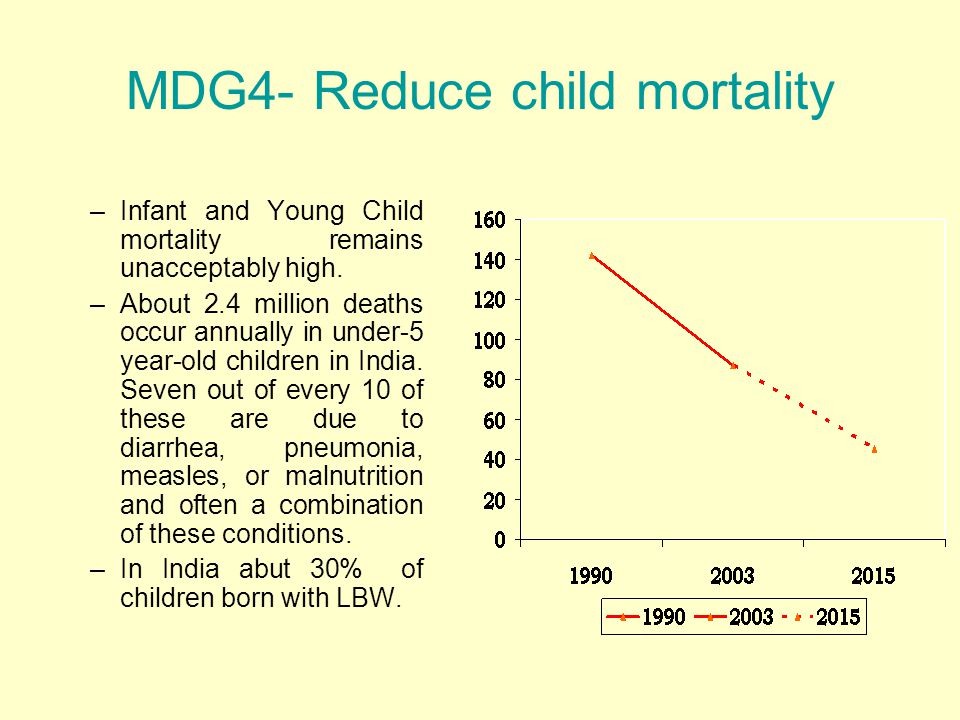 MDG4- Reduce child mortality