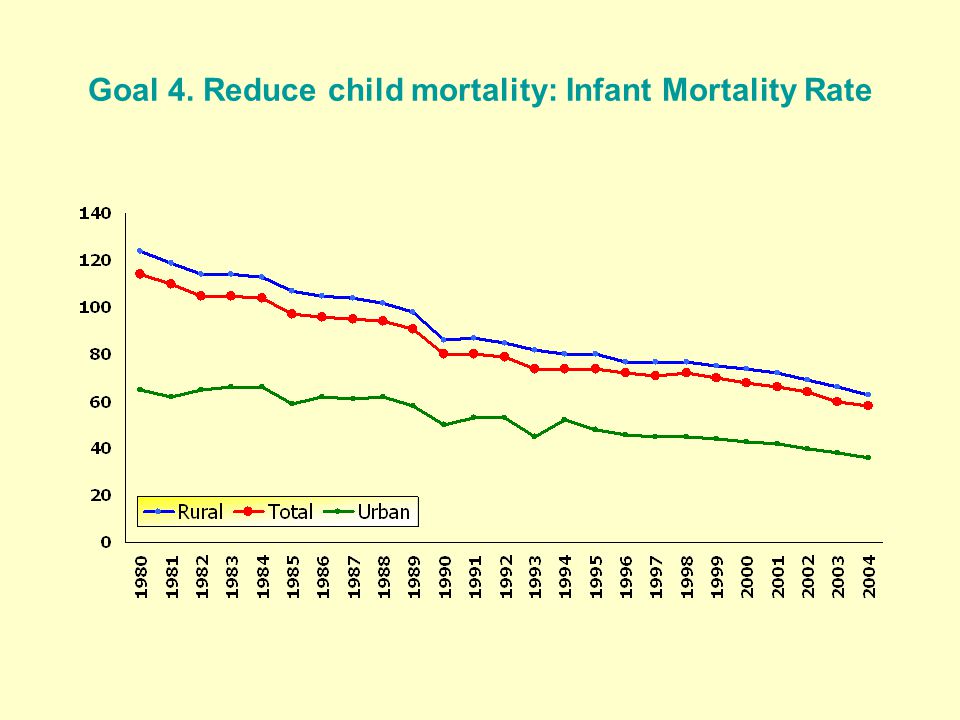Goal 4. Reduce child mortality: Infant Mortality Rate