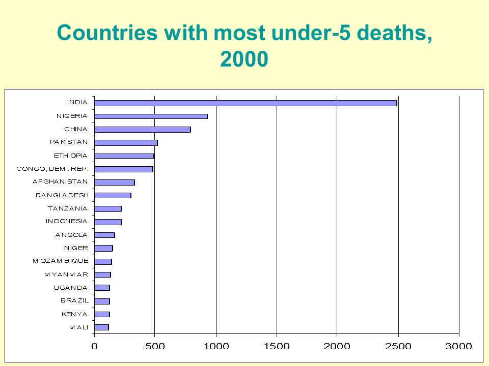 Countries with most under-5 deaths, 2000