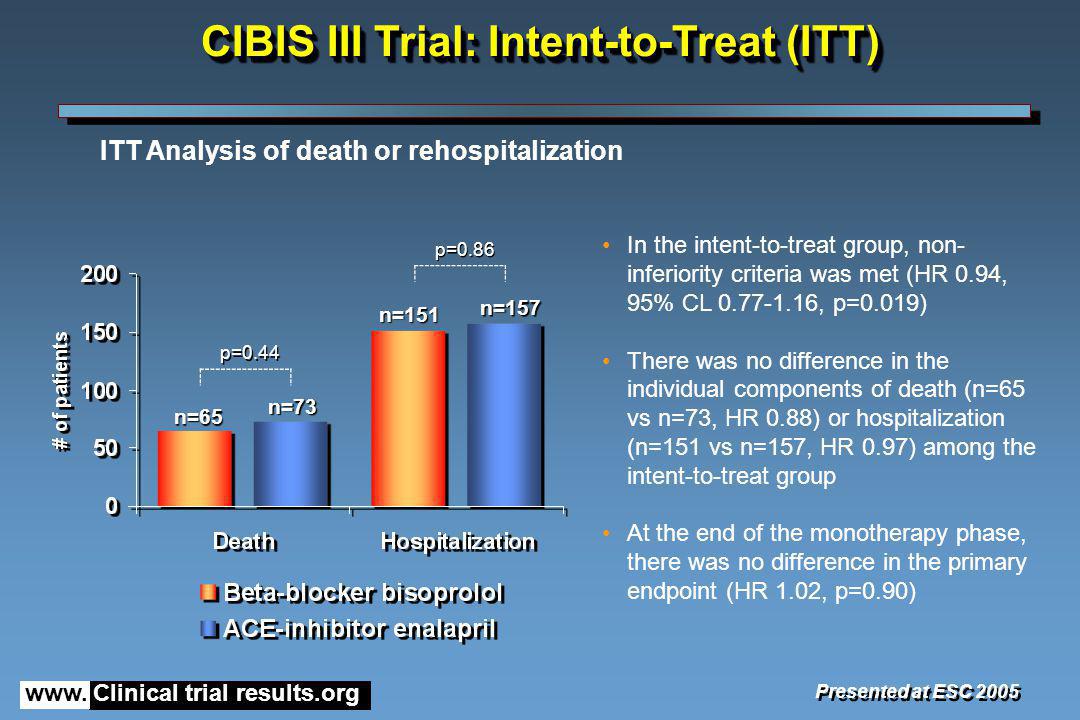 CIBIS III Trial: Intent-to-Treat (ITT)