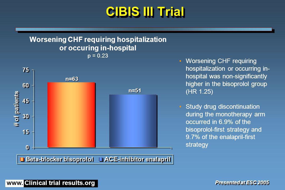 Worsening CHF requiring hospitalization or occuring in-hospital