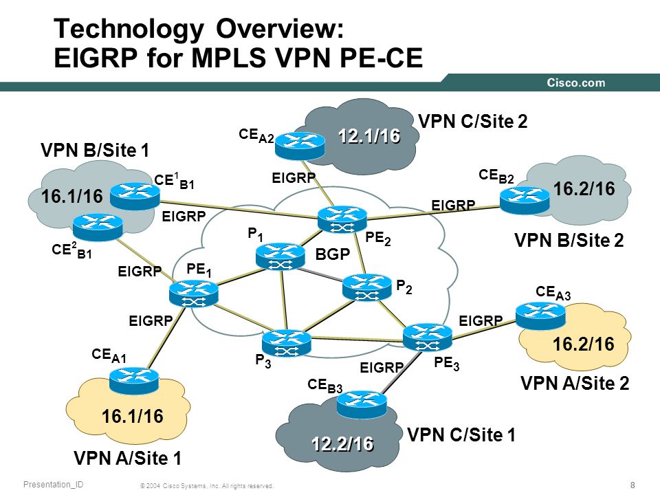 Technology Overview: EIGRP for MPLS VPN PE-CE.