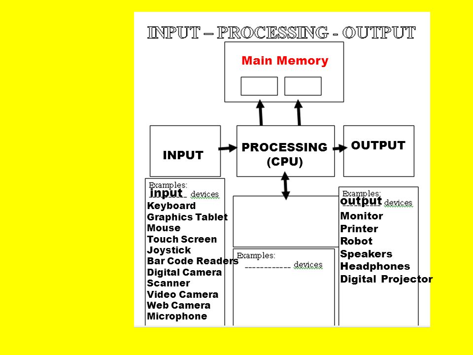 Main Memory OUTPUT PROCESSING INPUT (CPU) input output Monitor Printer