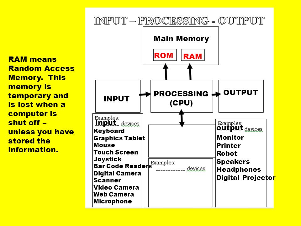 INPUT PROCESSING. (CPU) OUTPUT. input. Main Memory. ROM. RAM.