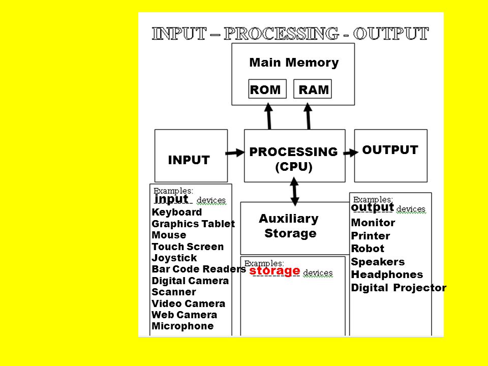 INPUT PROCESSING (CPU) OUTPUT input Main Memory ROM RAM output