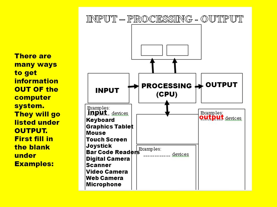 INPUT PROCESSING. (CPU) OUTPUT. input. Keyboard. Graphics Tablet. Mouse. Touch Screen. Joystick.