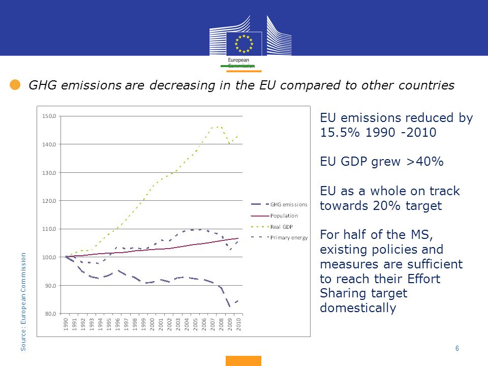 GHG emissions are decreasing in the EU compared to other countries