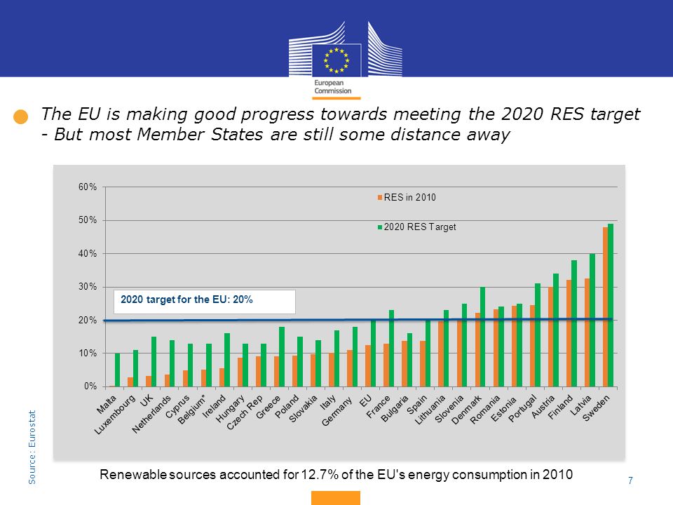 The EU is making good progress towards meeting the 2020 RES target - But most Member States are still some distance away