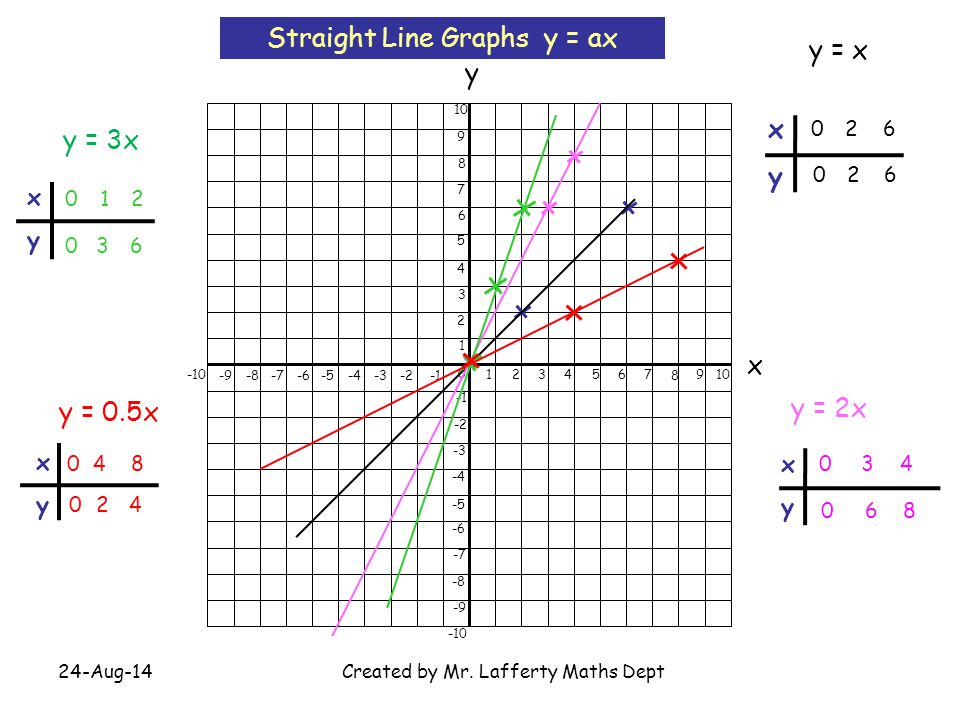 Straight Line Graphs The Gradient Vertical Horizontal Basic Lines Ppt Video Online Download