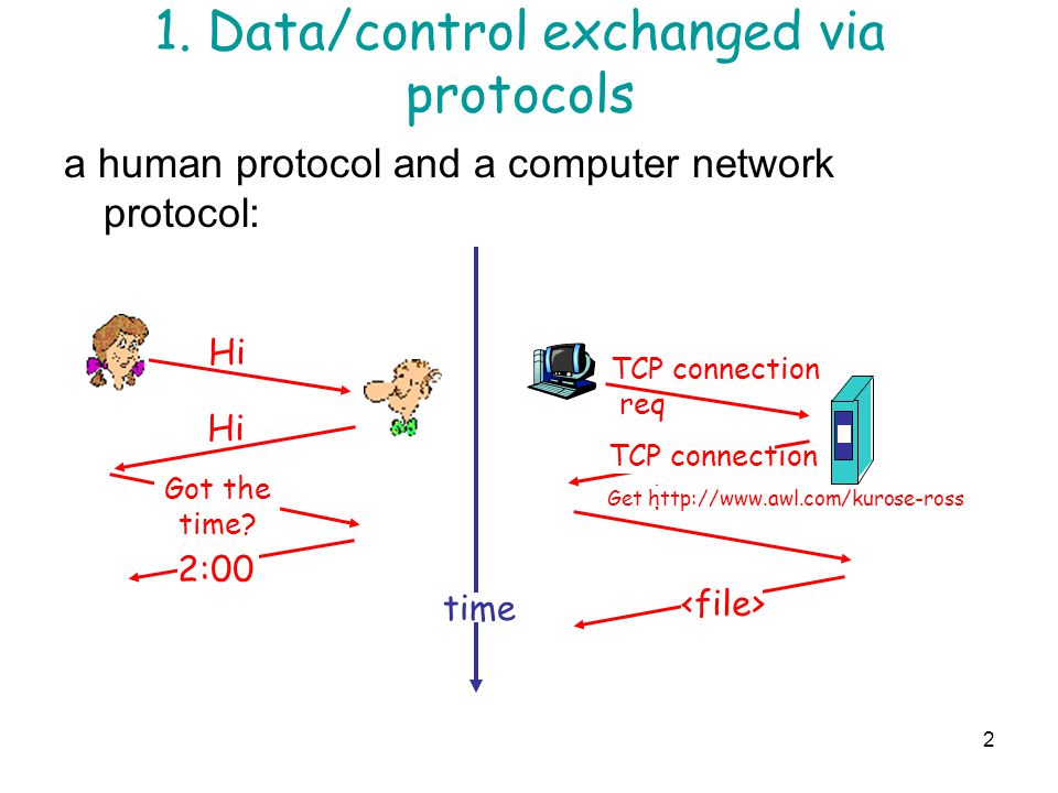 Via Protocol. Whats the difference OSPP charge Protocol and OSPI Protocol. Catnap ppt 3. Control дата